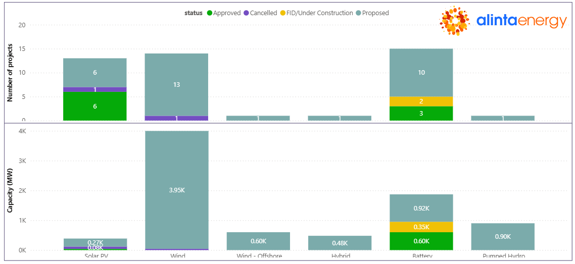 Alinta takes the steering wheel for Mount Lambie Wind Farm approvals